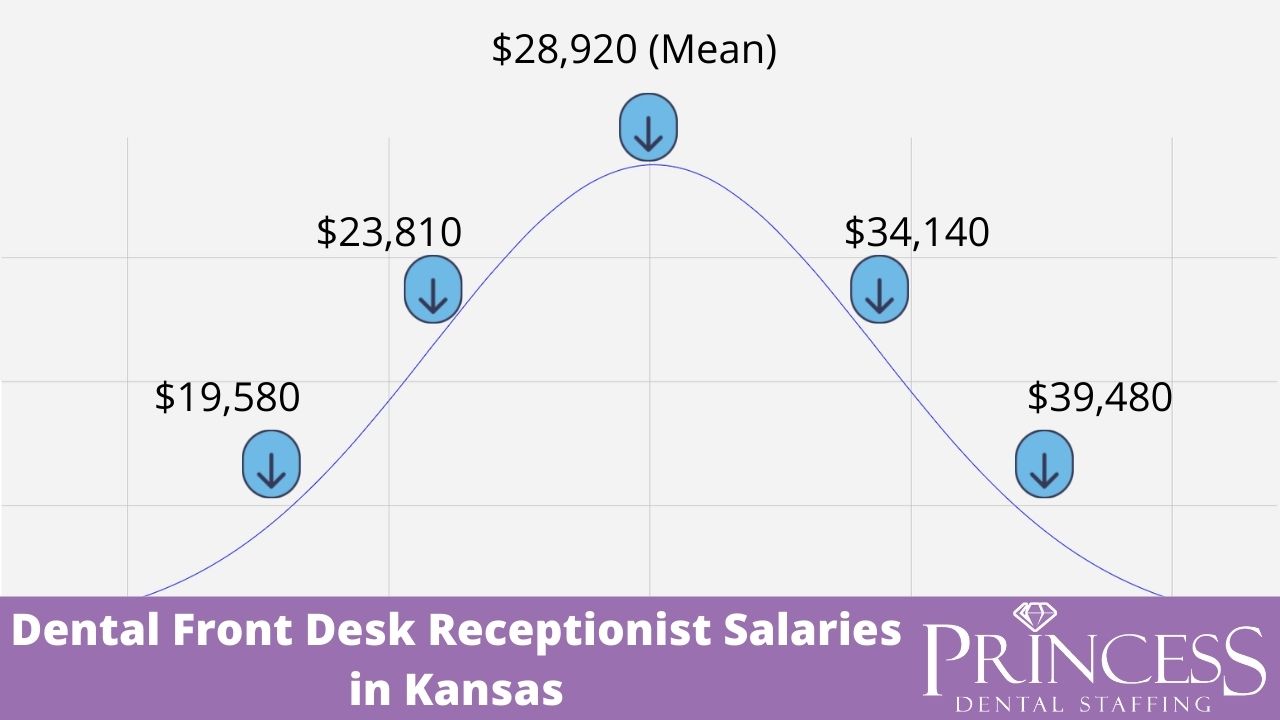 dental-front-desk-salary-in-kansas-2021