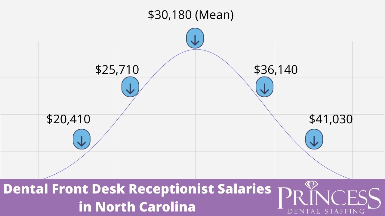 Dental Office Front Desk Salary