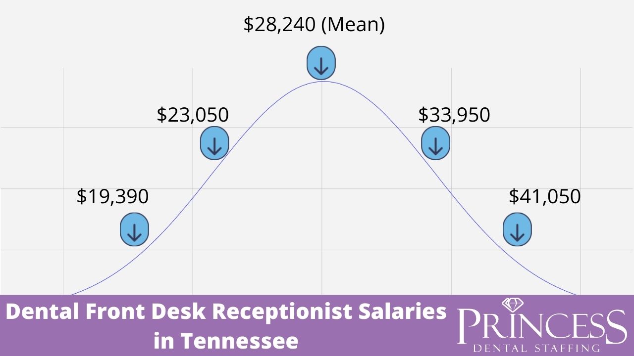 dental-front-desk-salary-in-tennessee-2021